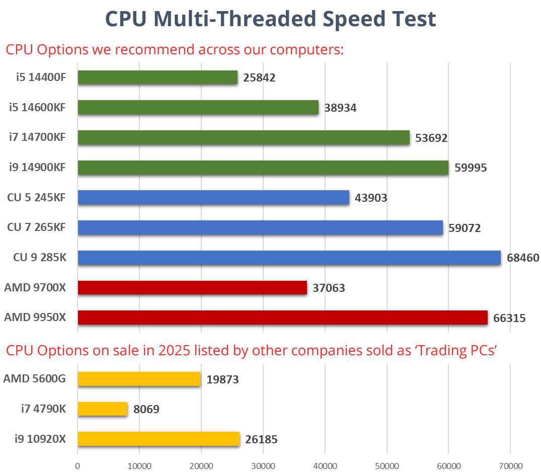 Multi-Threaded Trading Performance