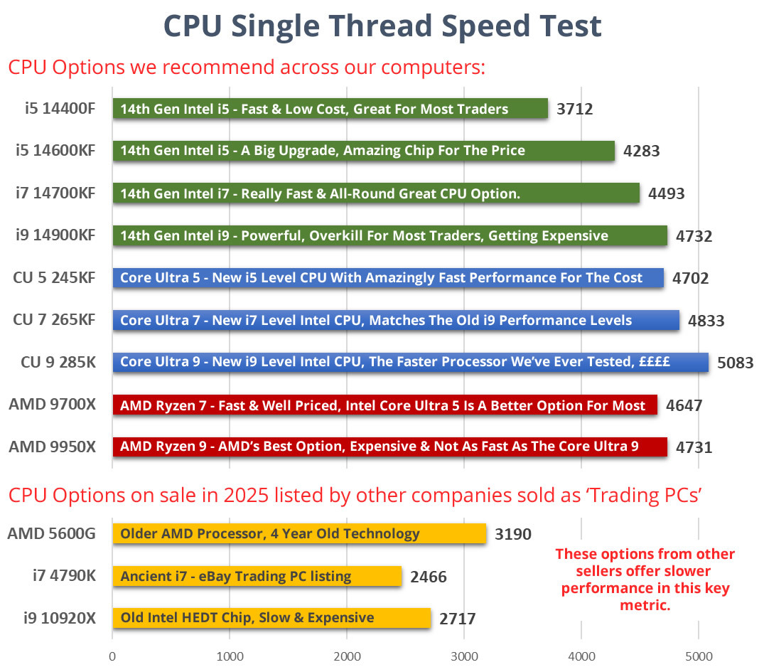 Trading Computer Processors